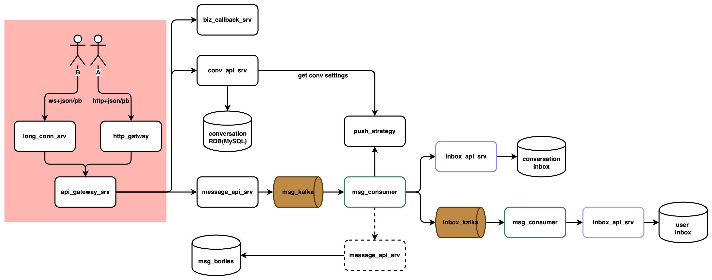 API Gateway Structure