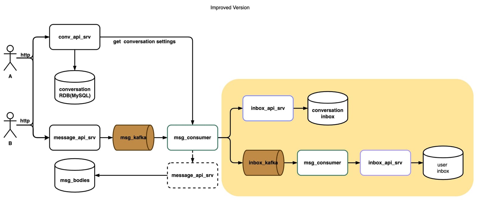 Inbox Structure