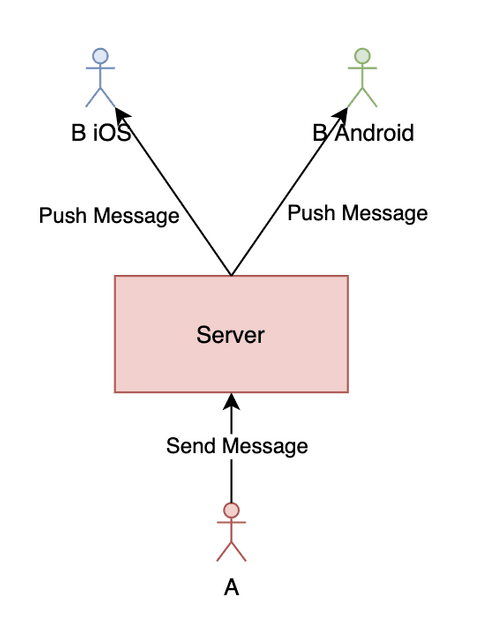 Message Flow