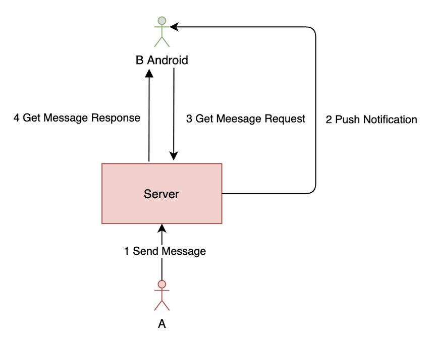 Message Receiveing