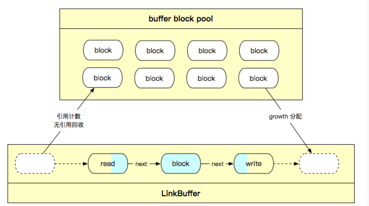 linkedbuffer