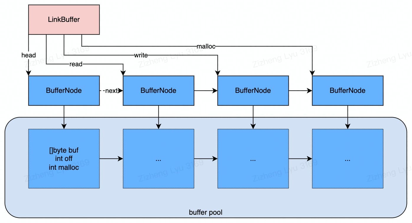 linkedbuffer