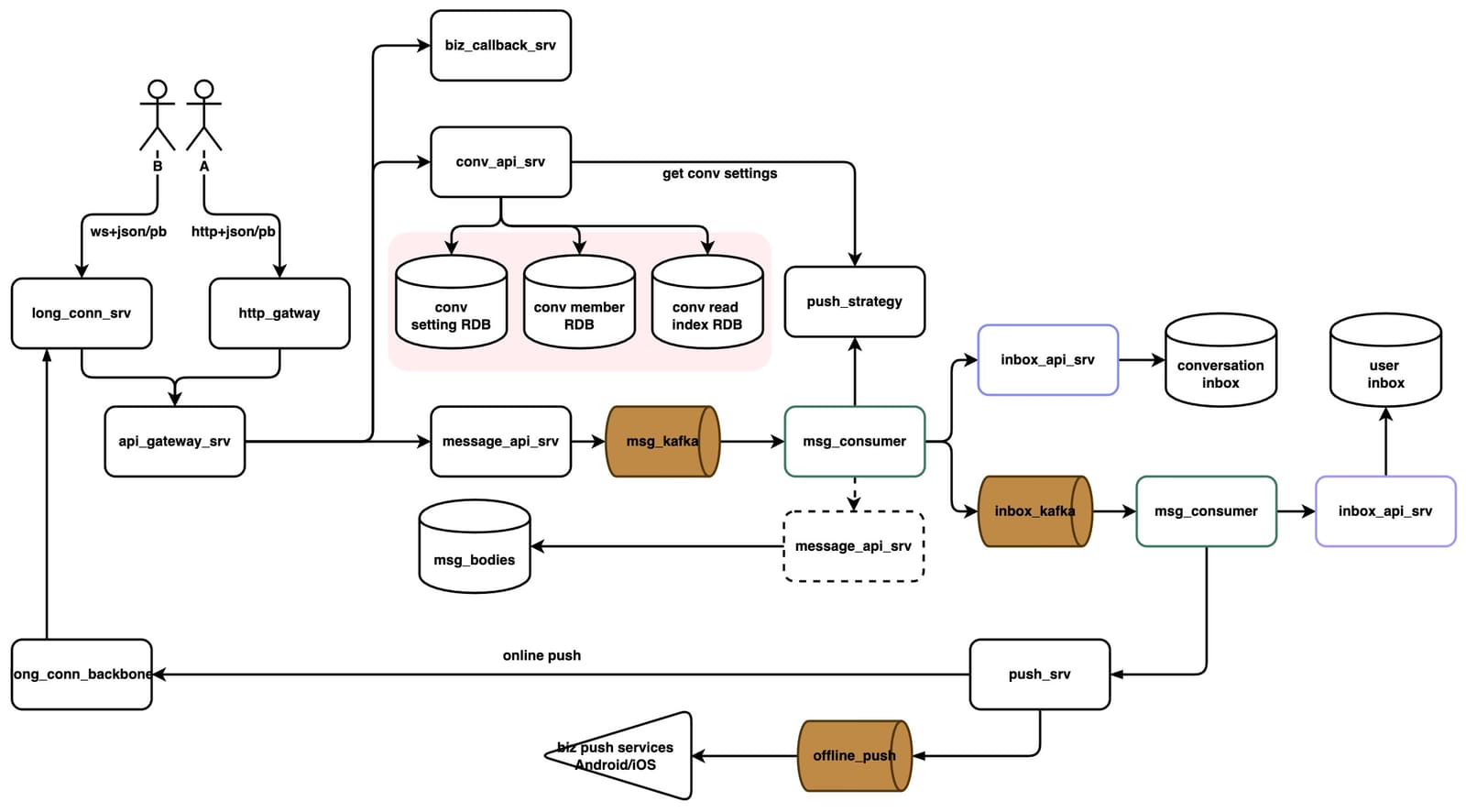 Conversation Database