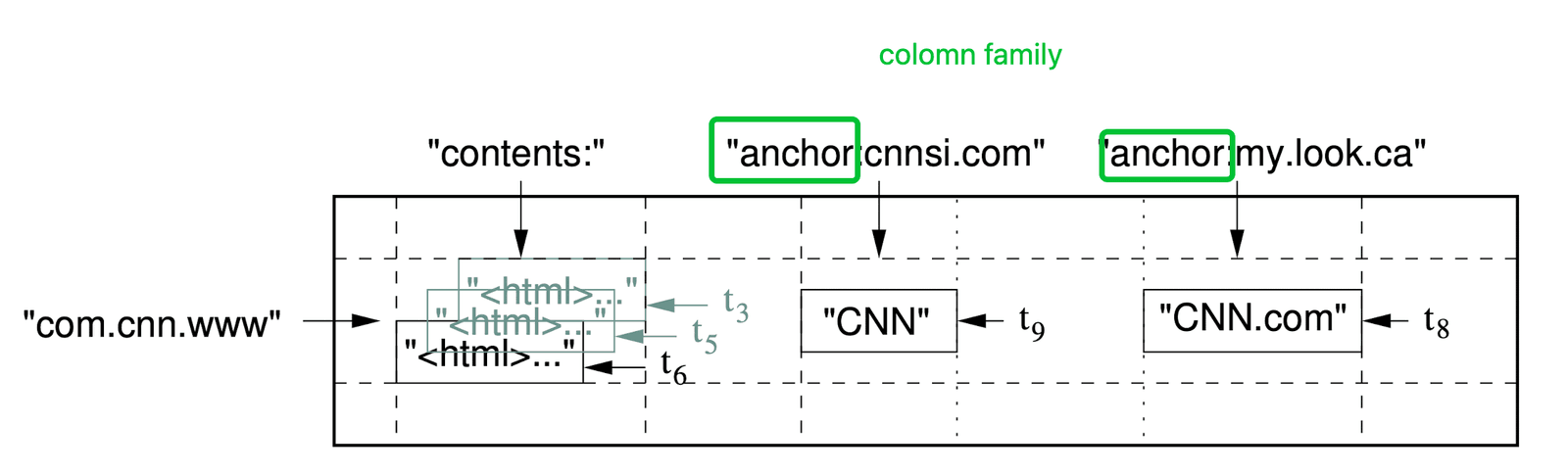 Bigtable DataModel