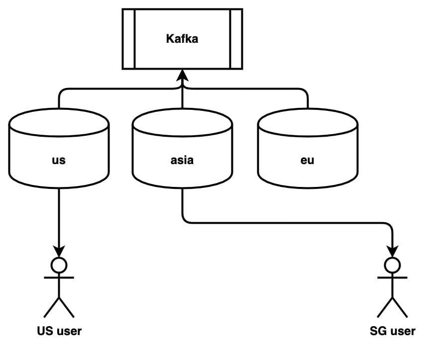 Multi DataCenter