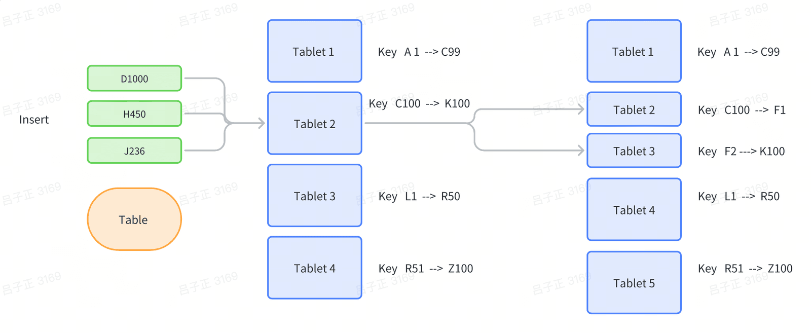 Bigtable Tablet
