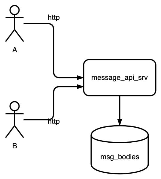 Simple Design With DB
