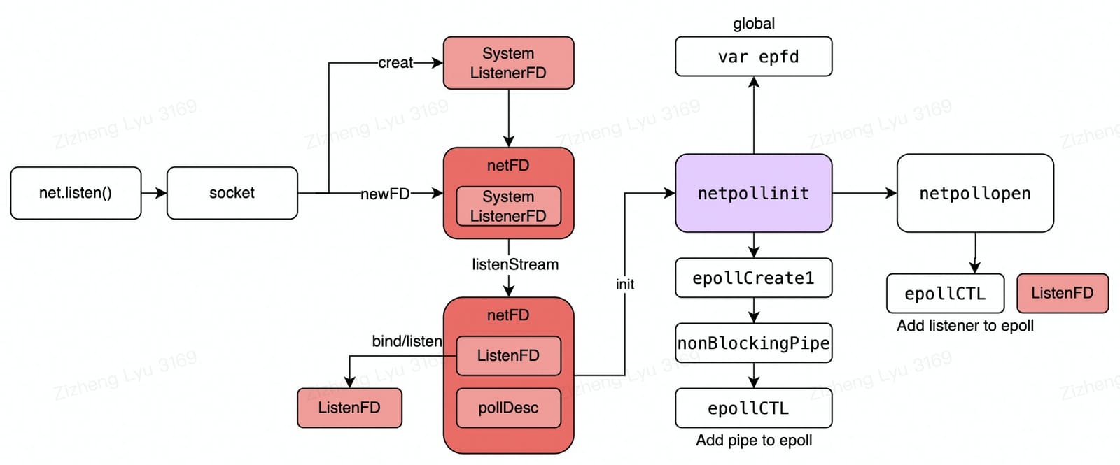 NetListener