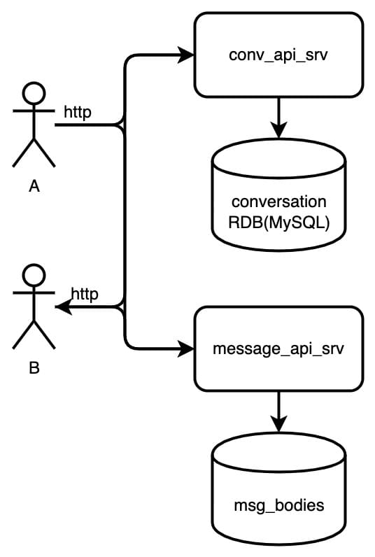 Simple Design With Conversation